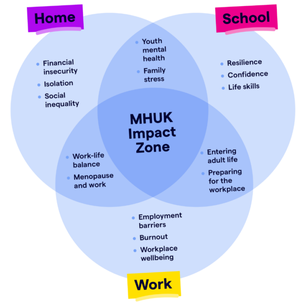 Three pillar venn diagram