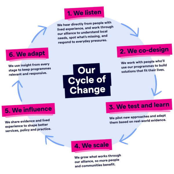 Change Cycle diagram