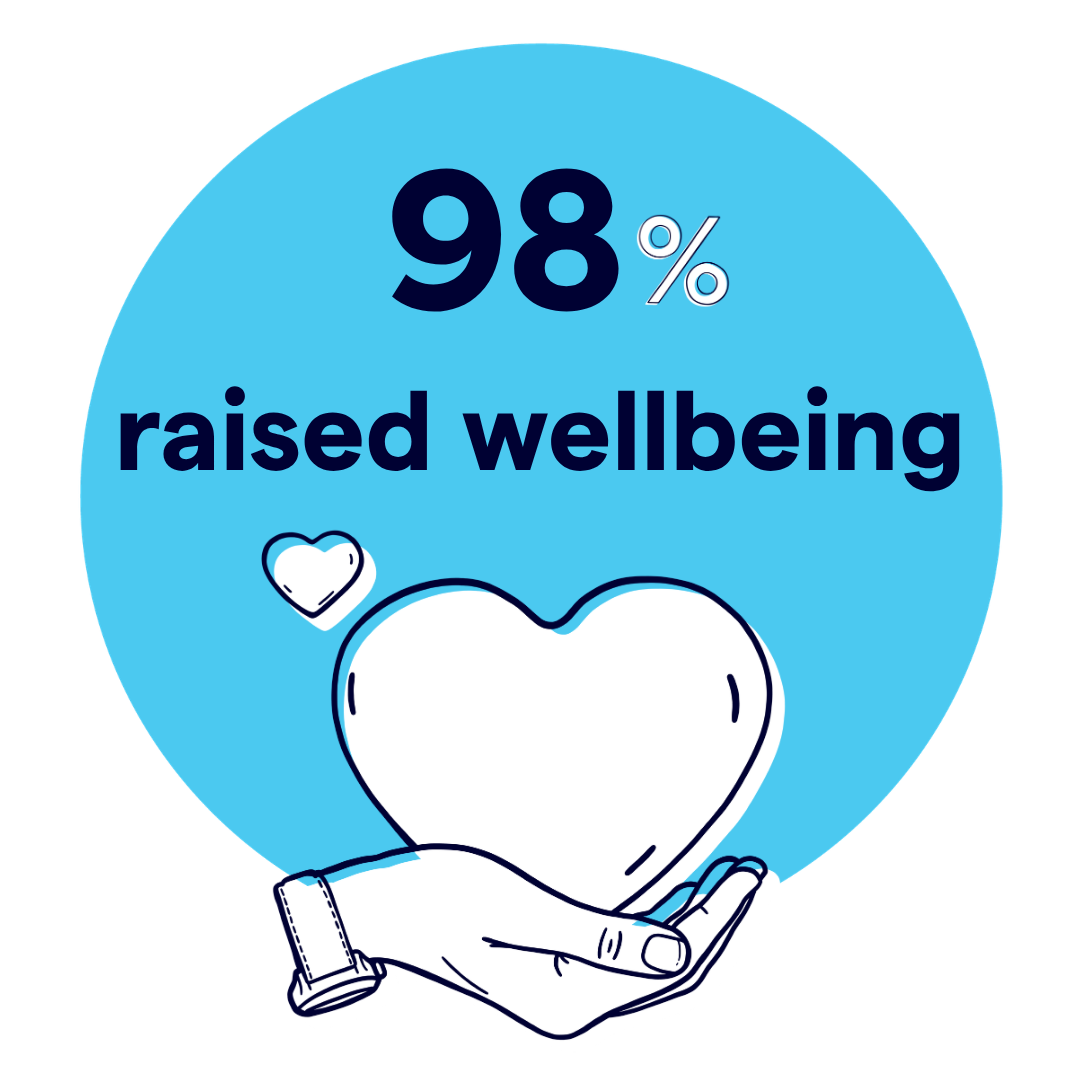 98% wellbeing raised