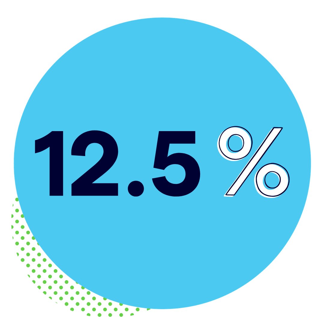 12.5%